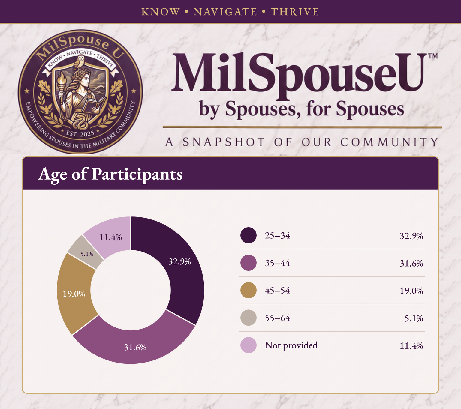 A ring of age. 25 to 34, 32.9%; 35 to 44, 31.6%; 45 to 54, 19.0%; 55 to 64, 5.1%; not provided, 11.4%.