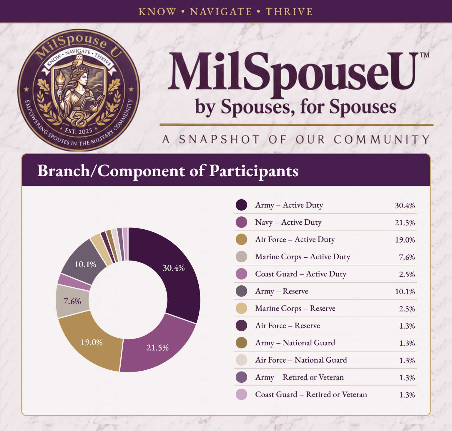 A ring of branch and component. Army active duty 30.4%; Navy active duty 21.5%; Air Force active duty 19.0%; Army Reserve 10.1%; Marine Corps active duty 7.6%; Coast Guard active duty 2.5%; Marine Corps Reserve 2.5%; Air Force Reserve 1.3%; Army National Guard 1.3%; Air Force National Guard 1.3%; Army retired or Veteran 1.3%; Coast Guard retired or Veteran 1.3%.