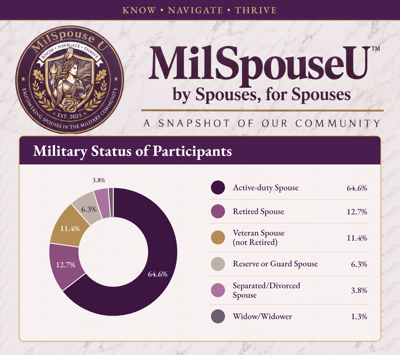 A ring of military status. Active-duty spouse 64.6%; retired spouse 12.7%; Veteran spouse not retired 11.4%; Reserve or Guard spouse 6.3%; separated or divorced spouse 3.8%; widow or widower 1.3%.