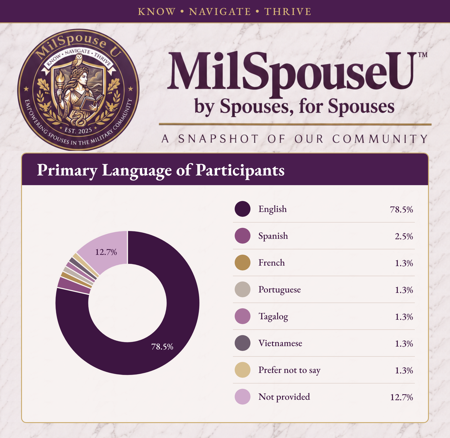 A ring of primary language. English 78.5%; Spanish 2.5%; French 1.3%; Portuguese 1.3%; Tagalog 1.3%; Vietnamese 1.3%; prefer not to say 1.3%; not provided 12.7%.